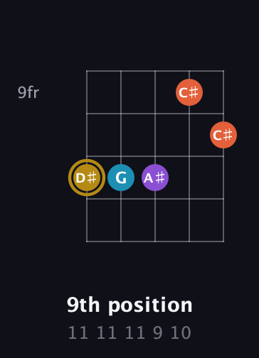 D♯ Major Sharp 13th guitar chord — 9th position (11 11 11 9 10) fretboard diagram in Open D (f♯DF♯AD) · Capo 2