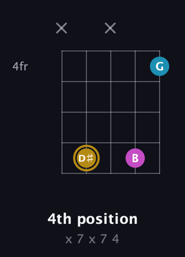 D♯ Major Sharp 5th guitar chord — 4th position (x 7 x 7 4) fretboard diagram in Open D (f♯DF♯AD) · Capo 2
