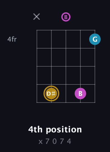 D♯ Major Sharp 5th guitar chord — 4th position (x 7 0 7 4) fretboard diagram in Open D (f♯DF♯AD) · Capo 2