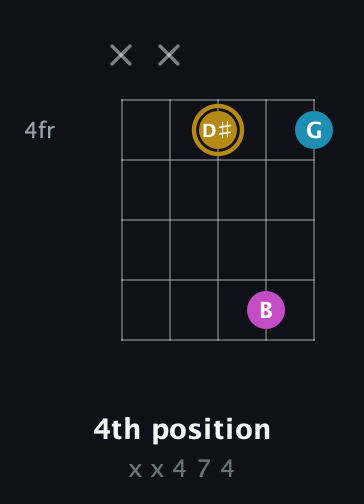 D♯ Major Sharp 5th guitar chord — 4th position (x x 4 7 4) fretboard diagram in Open D (f♯DF♯AD) · Capo 2