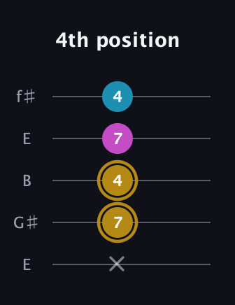 D♯ Major Sharp 5th guitar tab — 4th position (x 7 4 7 4) in Open D (f♯DF♯AD) · Capo 2