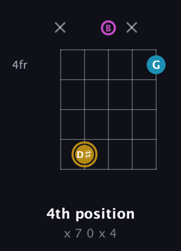 D♯ Major Sharp 5th guitar chord — 4th position (x 7 0 x 4) fretboard diagram in Open D (f♯DF♯AD) · Capo 2