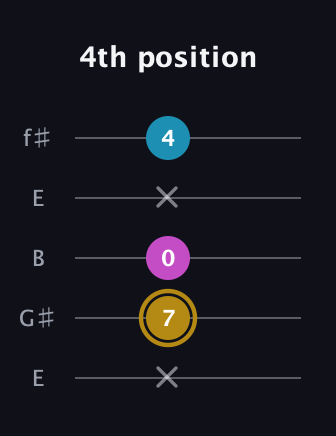 D♯ Major Sharp 5th guitar tab — 4th position (x 7 0 x 4) in Open D (f♯DF♯AD) · Capo 2