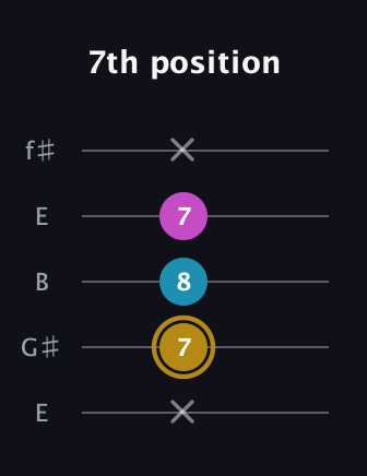 D♯ Major Sharp 5th guitar tab — 7th position (x 7 8 7 x) in Open D (f♯DF♯AD) · Capo 2