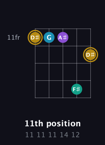 D♯ Major Sharp 9th guitar chord — 11th position (11 11 11 14 12) fretboard diagram in Open D (f♯DF♯AD) · Capo 2