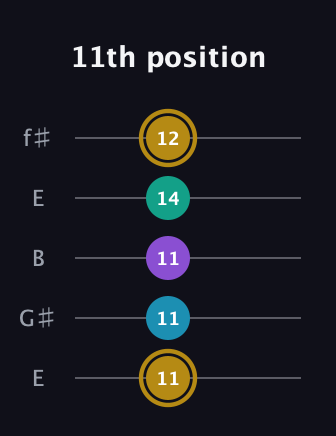 D♯ Major Sharp 9th guitar tab — 11th position (11 11 11 14 12) in Open D (f♯DF♯AD) · Capo 2