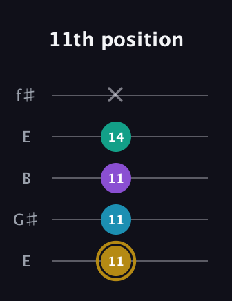 D♯ Major Sharp 9th guitar tab — 11th position (11 11 11 14 x) in Open D (f♯DF♯AD) · Capo 2