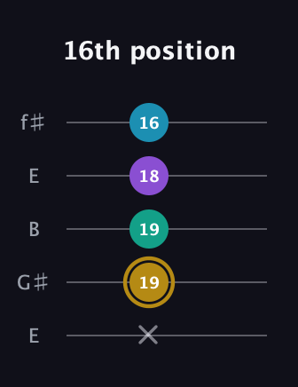 D♯ Major Sharp 9th guitar tab — 16th position (x 19 19 18 16) in Open D (f♯DF♯AD) · Capo 2