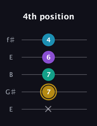 D♯ Major Sharp 9th guitar tab — 4th position (x 7 7 6 4) in Open D (f♯DF♯AD) · Capo 2