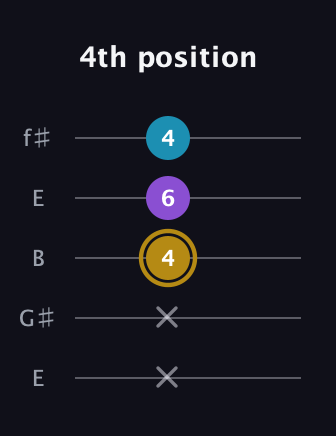 D♯ Major guitar tab — 4th position (x x 4 6 4) in Open D (f♯DF♯AD) · Capo 2