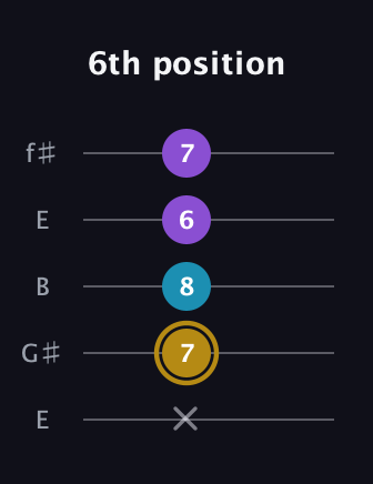 D♯ Major guitar tab — 6th position (x 7 8 6 7) in Open D (f♯DF♯AD) · Capo 2