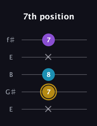 D♯ Major guitar tab — 7th position (x 7 8 x 7) in Open D (f♯DF♯AD) · Capo 2