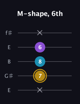 D♯ Major guitar tab — M-shape, 6th (x 7 8 6 x) in Open D (f♯DF♯AD) · Capo 2