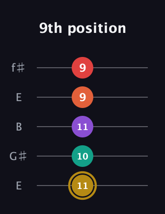 D♯ Minor 6th Sharp 13th guitar tab — 9th position (11 10 11 9 9) in Open D (f♯DF♯AD) · Capo 2