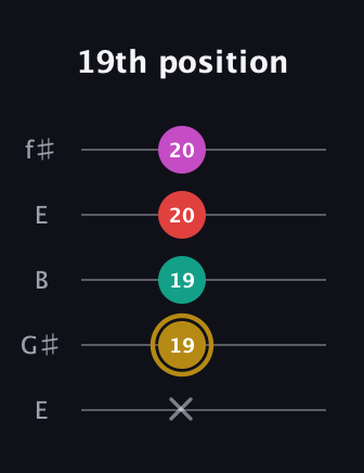 D♯ Minor 6th Sharp 5th guitar tab — 19th position (x 19 19 20 20) in Open D (f♯DF♯AD) · Capo 2