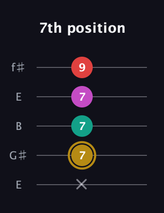 D♯ Minor 6th Sharp 5th guitar tab — 7th position (x 7 7 7 9) in Open D (f♯DF♯AD) · Capo 2