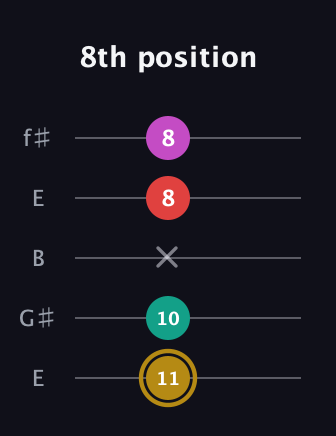 D♯ Minor 6th Sharp 5th guitar tab — 8th position (11 10 x 8 8) in Open D (f♯DF♯AD) · Capo 2