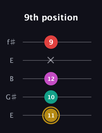 D♯ Minor 6th Sharp 5th guitar tab — 9th position (11 10 12 x 9) in Open D (f♯DF♯AD) · Capo 2