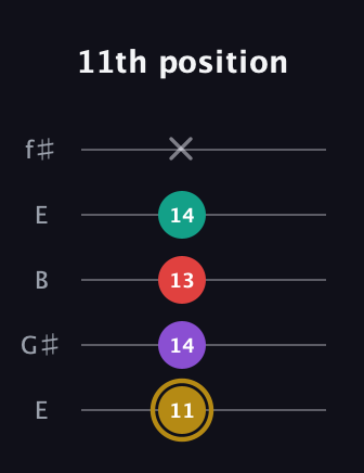 D♯ Minor 6th Sharp 9th guitar tab — 11th position (11 14 13 14 x) in Open D (f♯DF♯AD) · Capo 2