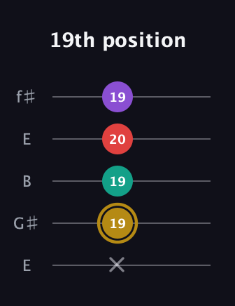 D♯ Minor 6th Sharp 9th guitar tab — 19th position (x 19 19 20 19) in Open D (f♯DF♯AD) · Capo 2