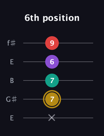 D♯ Minor 6th Sharp 9th guitar tab — 6th position (x 7 7 6 9) in Open D (f♯DF♯AD) · Capo 2