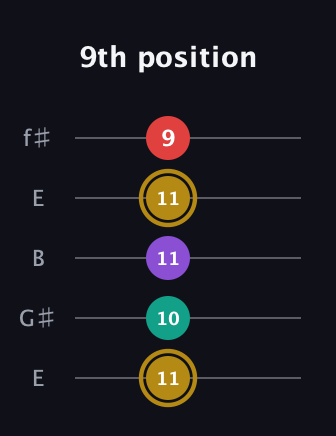 D♯ Minor 6th Sharp 9th guitar tab — 9th position (11 10 11 11 9) in Open D (f♯DF♯AD) · Capo 2