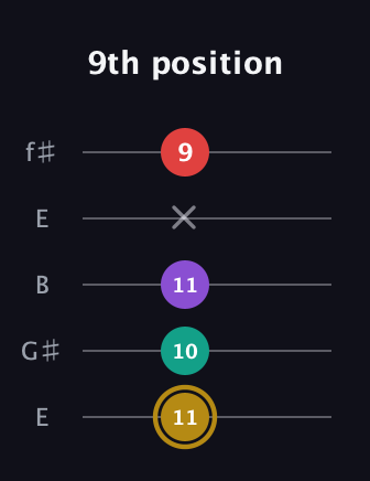 D♯ Minor 6th Sharp 9th guitar tab — 9th position (11 10 11 x 9) in Open D (f♯DF♯AD) · Capo 2