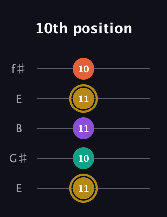 D♯ Minor 7th Sharp 13th guitar tab — 10th position (11 10 11 11 10) in Open D (f♯DF♯AD) · Capo 2