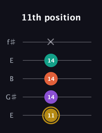 D♯ Minor 7th Sharp 13th guitar tab — 11th position (11 14 14 14 x) in Open D (f♯DF♯AD) · Capo 2