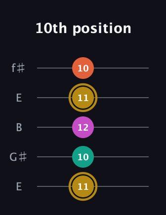 D♯ Minor 7th Sharp 5th guitar tab — 10th position (11 10 12 11 10) in Open D (f♯DF♯AD) · Capo 2