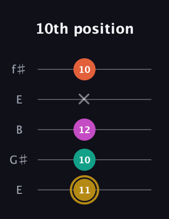 D♯ Minor 7th Sharp 5th guitar tab — 10th position (11 10 12 x 10) in Open D (f♯DF♯AD) · Capo 2