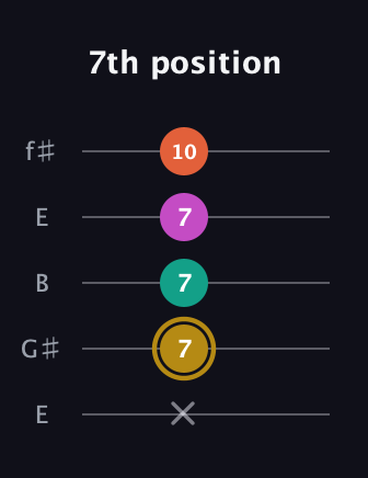 D♯ Minor 7th Sharp 5th guitar tab — 7th position (x 7 7 7 10) in Open D (f♯DF♯AD) · Capo 2
