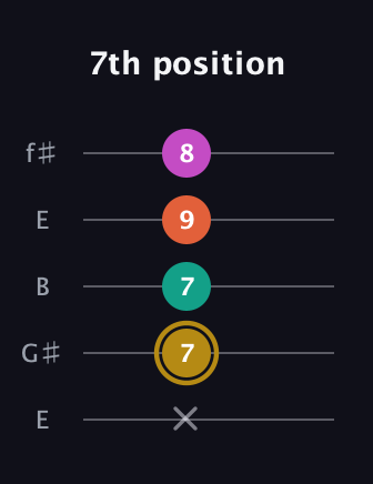 D♯ Minor 7th Sharp 5th guitar tab — 7th position (x 7 7 9 8) in Open D (f♯DF♯AD) · Capo 2