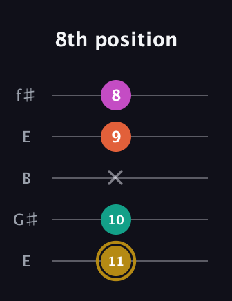 D♯ Minor 7th Sharp 5th guitar tab — 8th position (11 10 x 9 8) in Open D (f♯DF♯AD) · Capo 2