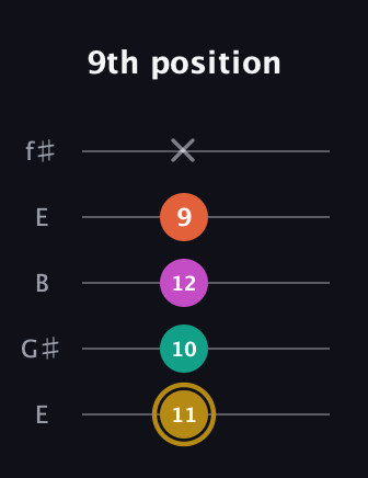 D♯ Minor 7th Sharp 5th guitar tab — 9th position (11 10 12 9 x) in Open D (f♯DF♯AD) · Capo 2