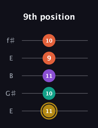 D♯ Minor 7th Sharp 9th guitar tab — 9th position (11 10 11 9 10) in Open D (f♯DF♯AD) · Capo 2
