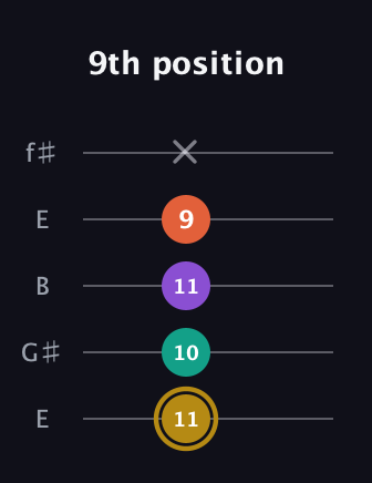 D♯ Minor 7th Sharp 9th guitar tab — 9th position (11 10 11 9 x) in Open D (f♯DF♯AD) · Capo 2