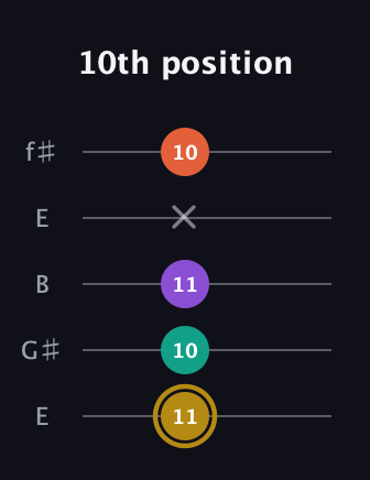 D♯ Minor 7th guitar tab — 10th position (11 10 11 x 10) in Open D (f♯DF♯AD) · Capo 2