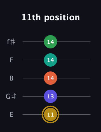 D♯ Minor 9th Flat 5th guitar tab — 11th position (11 13 14 14 14) in Open D (f♯DF♯AD) · Capo 2