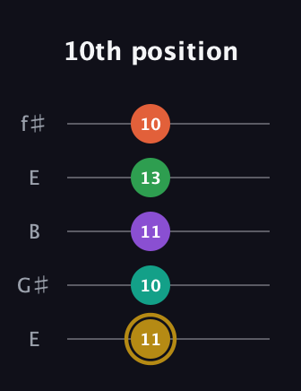 D♯ Minor 9th Sharp 13th guitar tab — 10th position (11 10 11 13 10) in Open D (f♯DF♯AD) · Capo 2