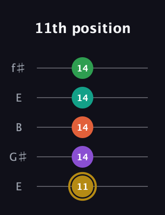 D♯ Minor 9th Sharp 13th guitar tab — 11th position (11 14 14 14 14) in Open D (f♯DF♯AD) · Capo 2