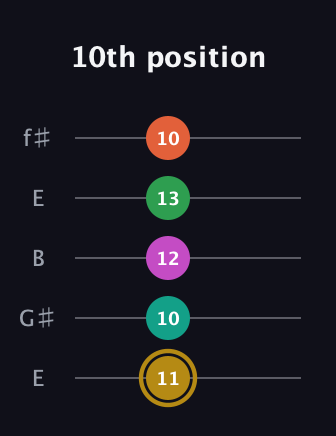 D♯ Minor 9th Sharp 5th guitar tab — 10th position (11 10 12 13 10) in Open D (f♯DF♯AD) · Capo 2
