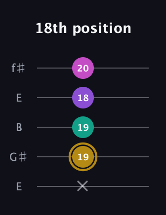 D♯ Minor Flat 13th guitar tab — 18th position (x 19 19 18 20) in Open D (f♯DF♯AD) · Capo 2