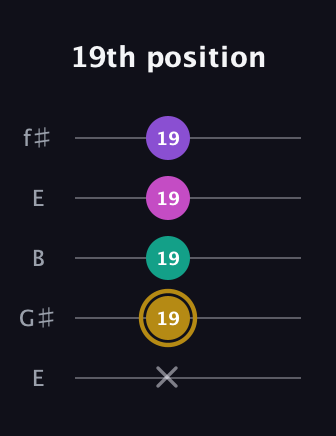 D♯ Minor Flat 13th guitar tab — 19th position (x 19 19 19 19) in Open D (f♯DF♯AD) · Capo 2