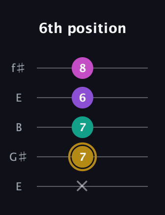 D♯ Minor Flat 13th guitar tab — 6th position (x 7 7 6 8) in Open D (f♯DF♯AD) · Capo 2
