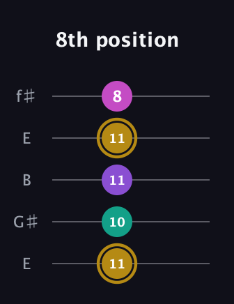 D♯ Minor Flat 13th guitar tab — 8th position (11 10 11 11 8) in Open D (f♯DF♯AD) · Capo 2