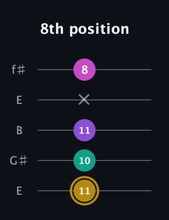 D♯ Minor Flat 13th guitar tab — 8th position (11 10 11 x 8) in Open D (f♯DF♯AD) · Capo 2