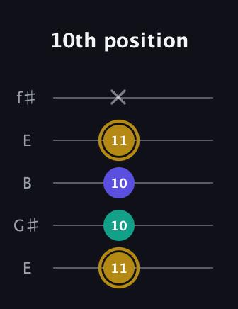 D♯ Minor Flat 5th guitar tab — 10th position (11 10 10 11 x) in Open D (f♯DF♯AD) · Capo 2