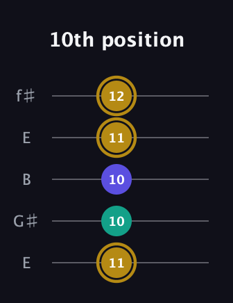 D♯ Minor Flat 5th guitar tab — 10th position (11 10 10 11 12) in Open D (f♯DF♯AD) · Capo 2