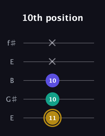 D♯ Minor Flat 5th guitar tab — 10th position (11 10 10 x x) in Open D (f♯DF♯AD) · Capo 2